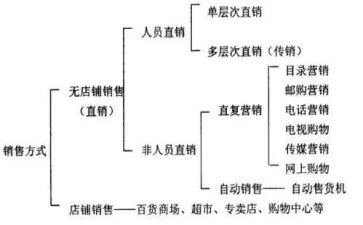 直销类工作总结7篇